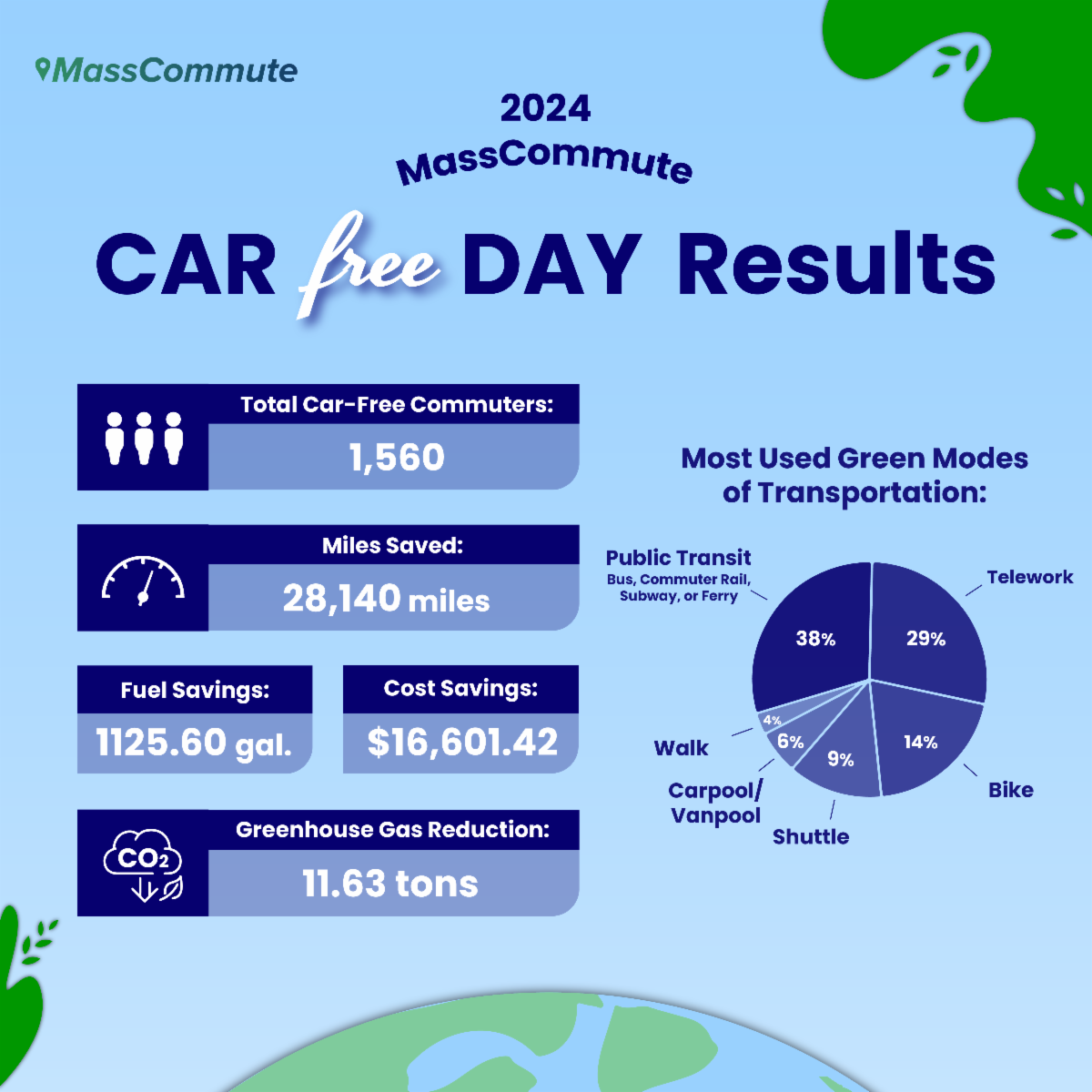 image with statistics from car free day